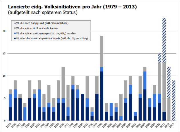 Lancierte eidg. Volksinitiativen pro Jahr (1979 – 2013)