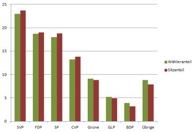 Vergleich von (gewichteten) Wähleranteilen und Sitzanteilen in kantonalen Parlamenten (zum Vergrössern aufs Bild klicken). Quelle: ZDA