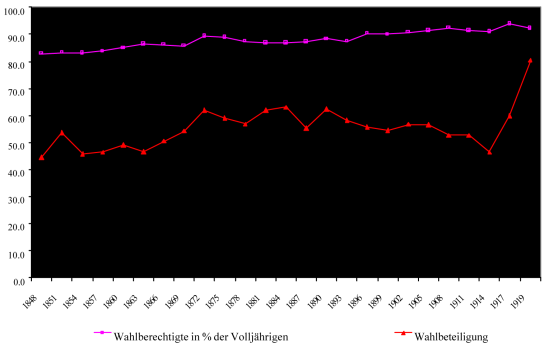 Anteil der Wahlberechtigten an den männlichen Volljährigen (violette Linie). Quelle: Lutz (2000)