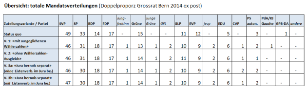 Übersicht Doppelproporz BE 2014