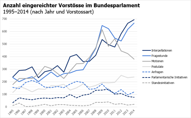 Vorstösse BVers nach Jahr und Art 1995-2014