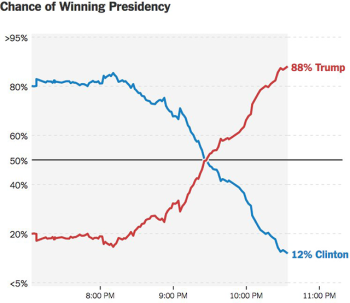 Die New York Times gab Donald Trump in ihrer Prognose eine 15-Prozent-Chance, die Wahlen zu gewinnen. In der Wahlnacht musste sie diese Schätzung bald revidieren. Bild: New York Times